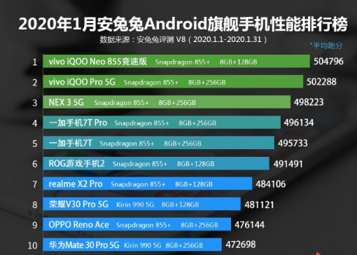 AnTuTu一月份宣布最佳表现vivo保持领先